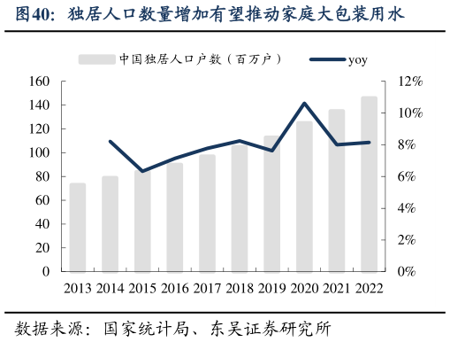 谁能回答独居人口数量增加有望推动家庭大包装用水?