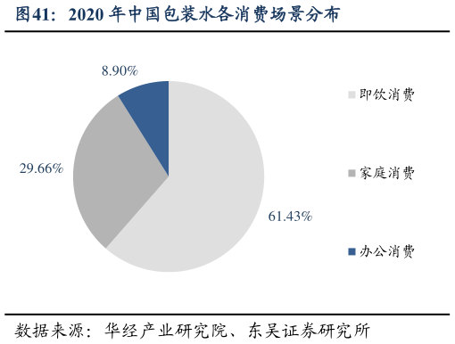 想关注一下2020 年中国包装水各消费场景分布?