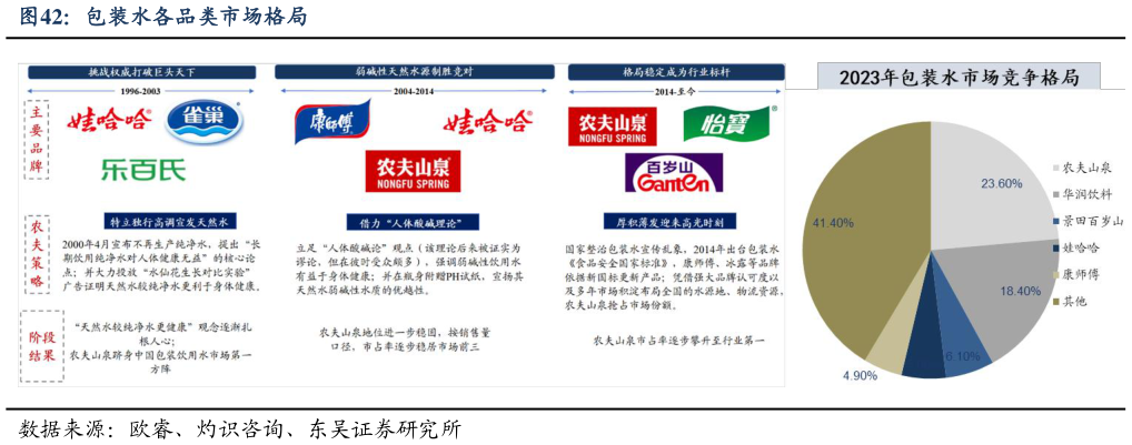 我想了解一下包装水各品类市场格局?