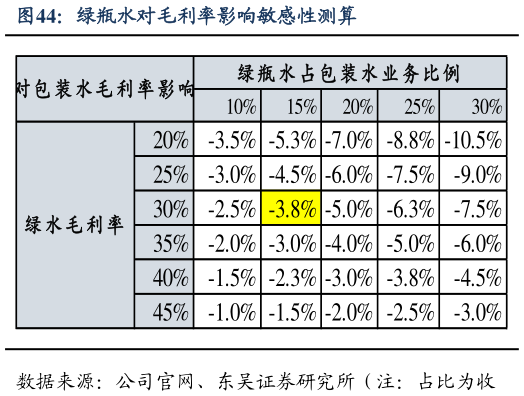 想关注一下绿瓶水对毛利率影响敏感性测算?