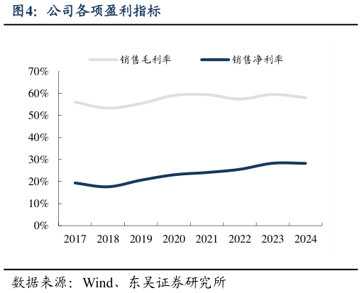 咨询大家公司各项盈利指标?