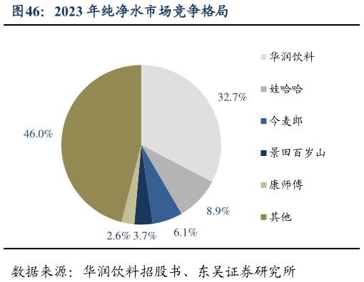 谁能回答2023 年纯净水市场竞争格局?