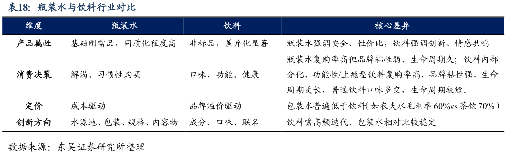 咨询大家瓶装水与饮料行业对比?