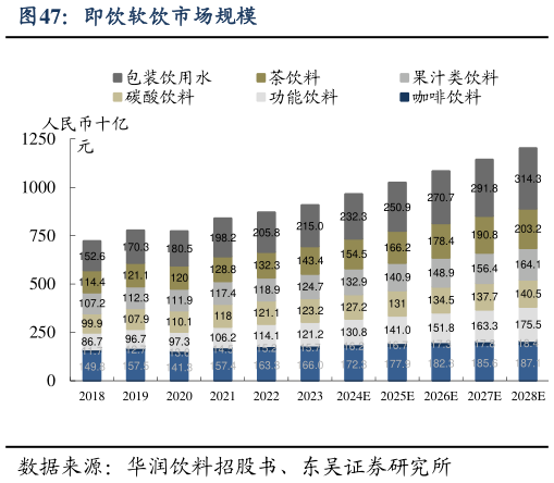 想关注一下即饮软饮市场规模?
