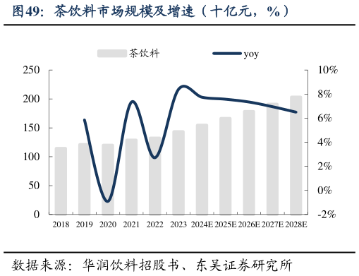 谁知道茶饮料市场规模及增速(十亿元,%)?