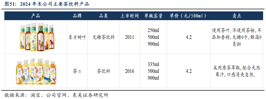 谁知道2024 年末公司主要茶饮料产品?