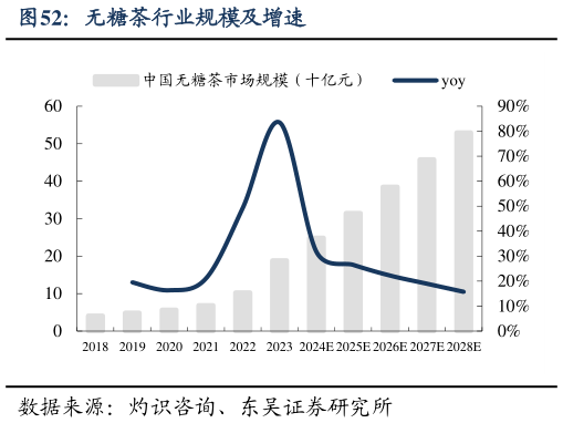 谁知道无糖茶行业规模及增速?