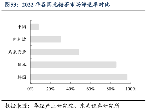 一起讨论下2022 年各国无糖茶市场渗透率对比?