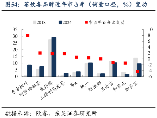 一起讨论下茶饮各品牌近年市占率(销量口径,%)变动?