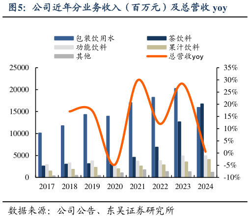 如何了解公司近年分业务收入（百万元）及总营收 yoy?