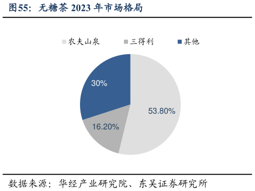 各位网友请教一下无糖茶 2023 年市场格局?