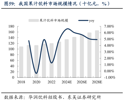 各位网友请教一下我国果汁饮料市场规模情况(十亿元,%)?