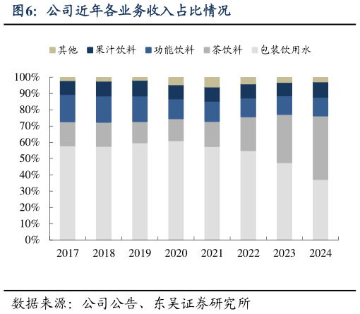 如何解释公司近年各业务收入占比情况?