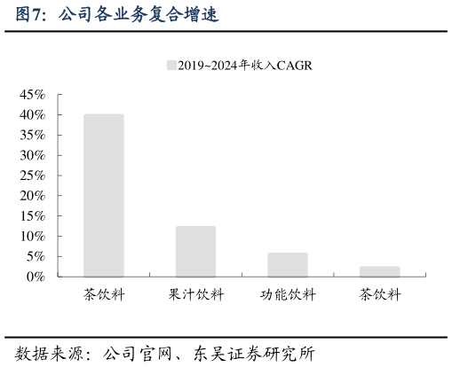怎样理解公司各业务复合增速?