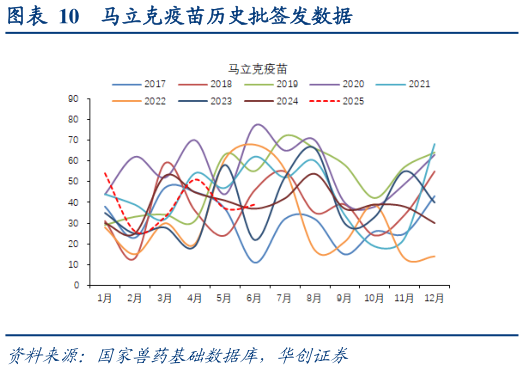 一起讨论下马立克疫苗历史批签发数据
