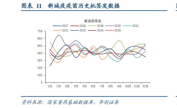 如何才能新城疫疫苗历史批签发数据