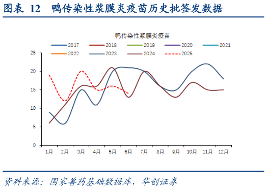 想问下各位网友鸭传染性浆膜炎疫苗历史批签发数据