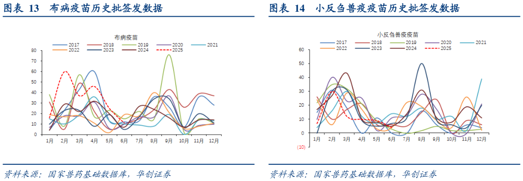 谁知道布病疫苗历史批签发数据小反刍兽疫疫苗历史批签发数据