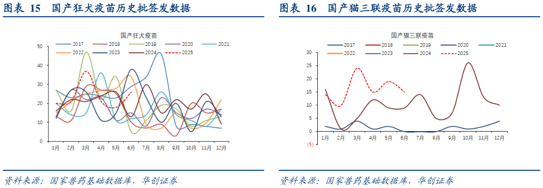 我想了解一下国产狂犬疫苗历史批签发数据