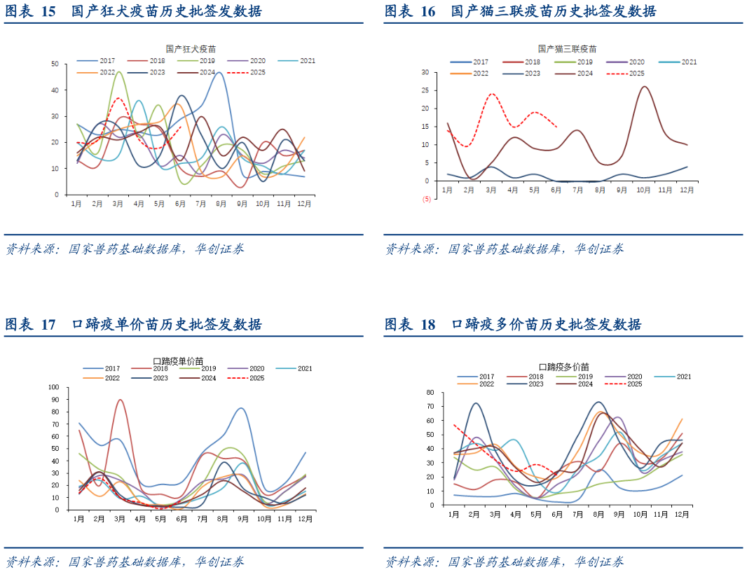 一起讨论下国产猫三联疫苗历史批签发数据 口蹄疫多价苗历史批签发数据