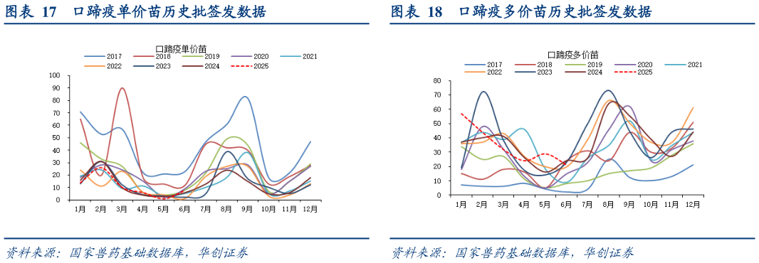 我想了解一下口蹄疫多价苗历史批签发数据