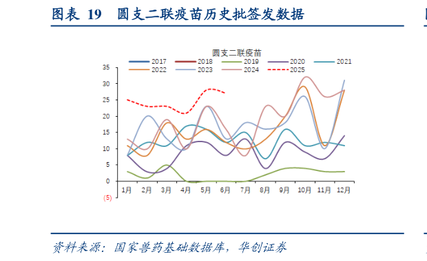 如何看待圆支二联疫苗历史批签发数据