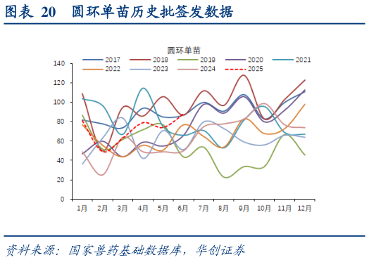如何了解圆环单苗历史批签发数据