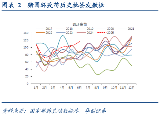 如何了解猪圆环疫苗历史批签发数据