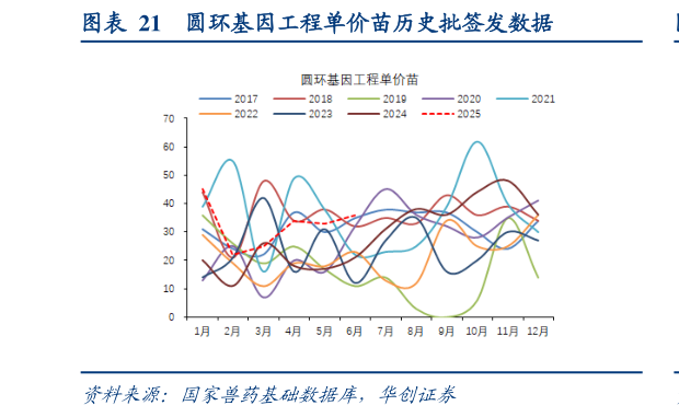 想问下各位网友圆环基因工程单价苗历史批签发数据