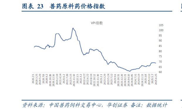 如何了解兽药原料药价格指数