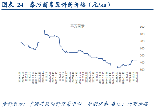 咨询大家泰万菌素原料药价格（元kg）