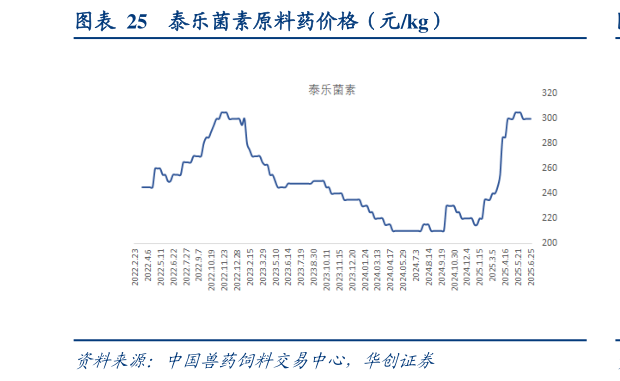 我想了解一下泰乐菌素原料药价格（元kg）