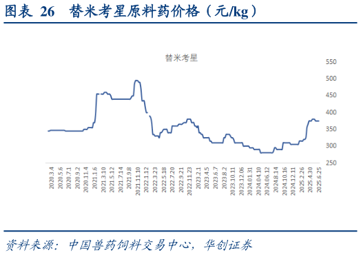 如何了解替米考星原料药价格（元kg）