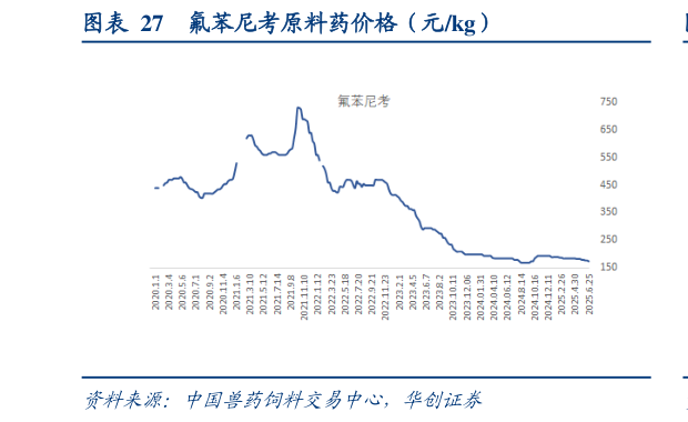 一起讨论下氟苯尼考原料药价格（元kg）