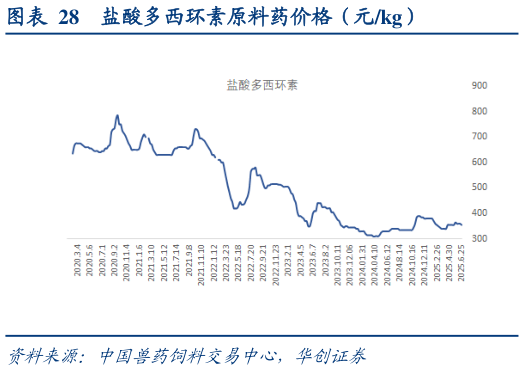 如何了解盐酸多西环素原料药价格（元kg）