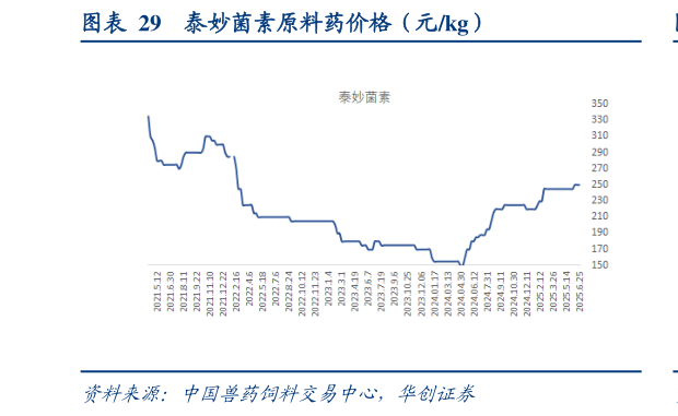 谁知道泰妙菌素原料药价格（元kg）