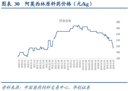 一起讨论下阿莫西林原料药价格（元kg）