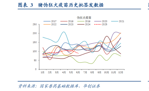 各位网友请教一下猪伪狂犬疫苗历史批签发数据