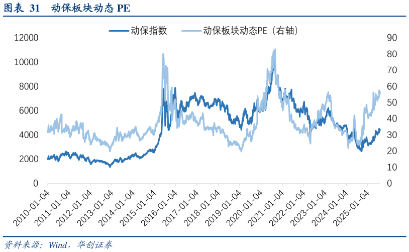 想关注一下动保板块动态 PE