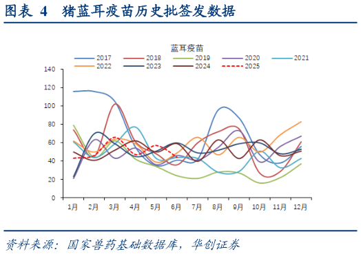 一起讨论下猪蓝耳疫苗历史批签发数据