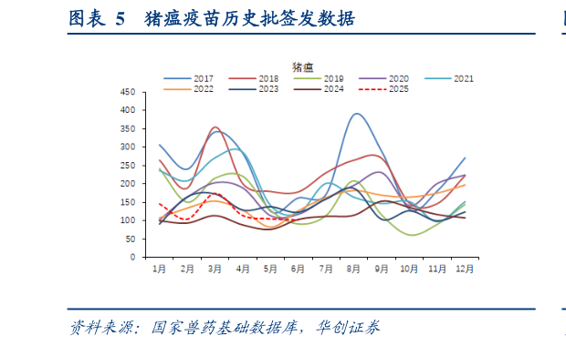 如何解释猪瘟疫苗历史批签发数据