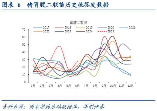 想问下各位网友猪胃腹二联苗历史批签发数据
