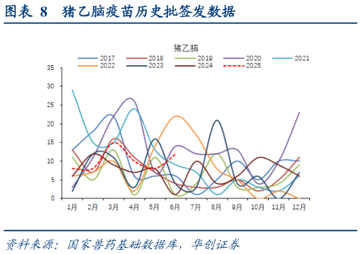 咨询大家猪乙脑疫苗历史批签发数据