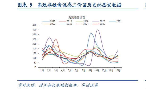 如何看待高致病性禽流感三价苗历史批签发数据