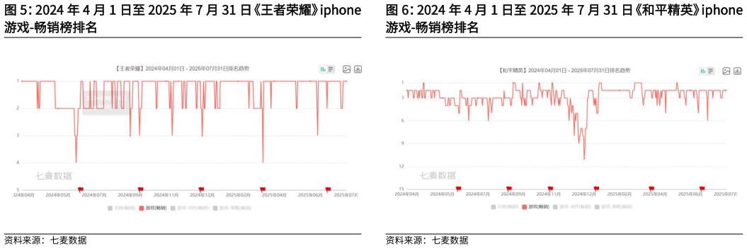各位网友请教一下2024 年 4 月 1 日至 2025 年 7 月 31 日王者荣耀iphone 2024 年 4 月 1 日至 2025 年 7 月 31 日和平精英iphone