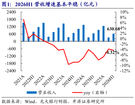 想问下各位网友2026H1 营收增速基本平稳（亿元）