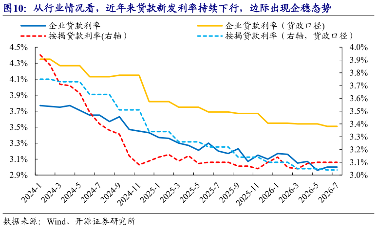 咨询大家从行业情况看，近年来贷款新发利率持续下行，边际出现企稳态势