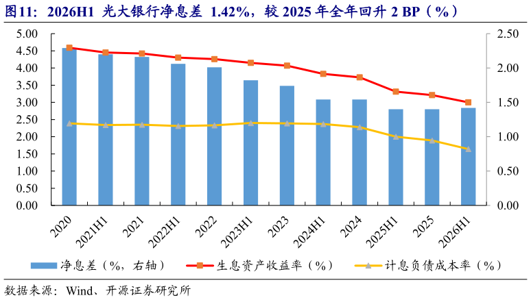 咨询大家2026H1  光大银行净息差  1.42%，较 2025 年全年回升 2 BP（%）