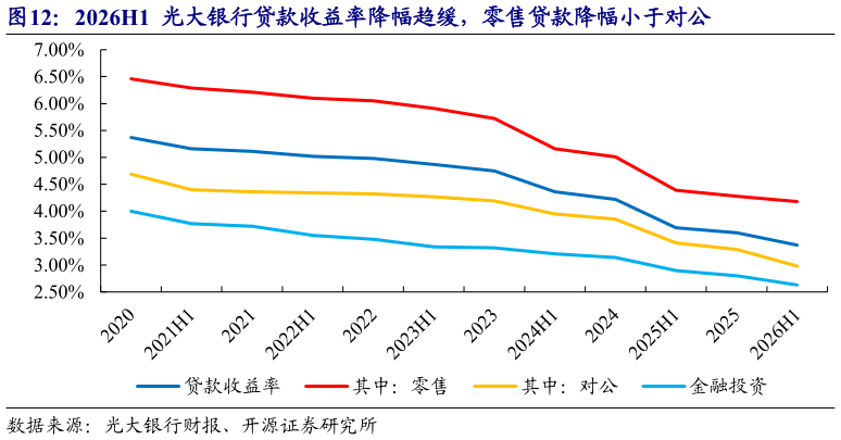谁知道2026H1  光大银行贷款收益率降幅趋缓，零售贷款降幅小于对公