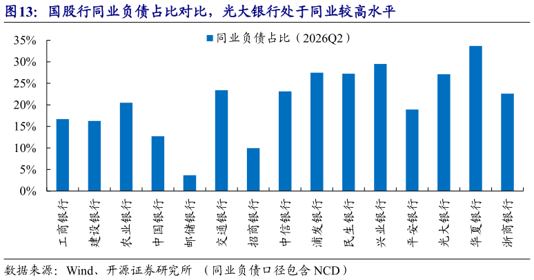 想关注一下国股行同业负债占比对比，光大银行处于同业较高水平